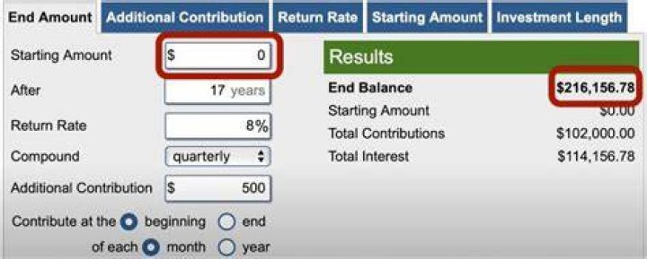 Can you make money investing $50 a month?
