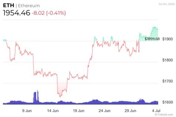 Does Ethereum 2.0 increase price?