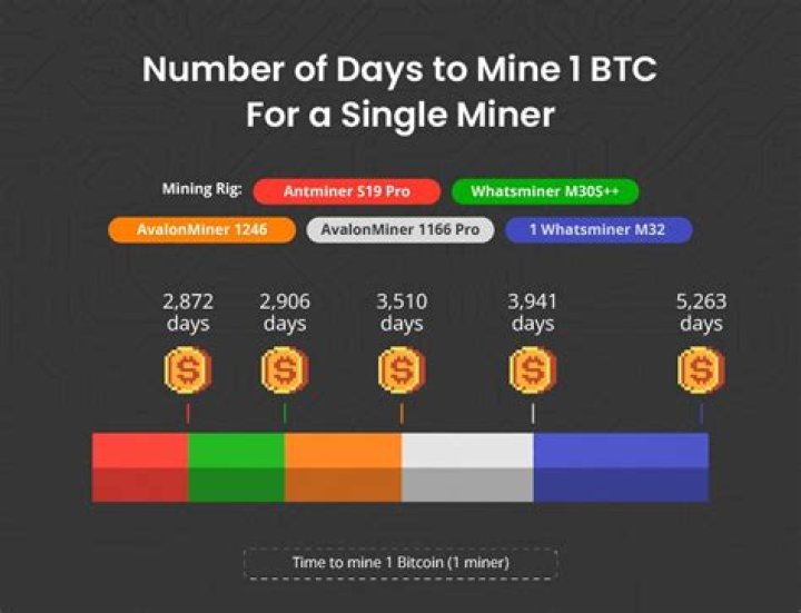 How long does it take to mine 1 whole Bitcoin?