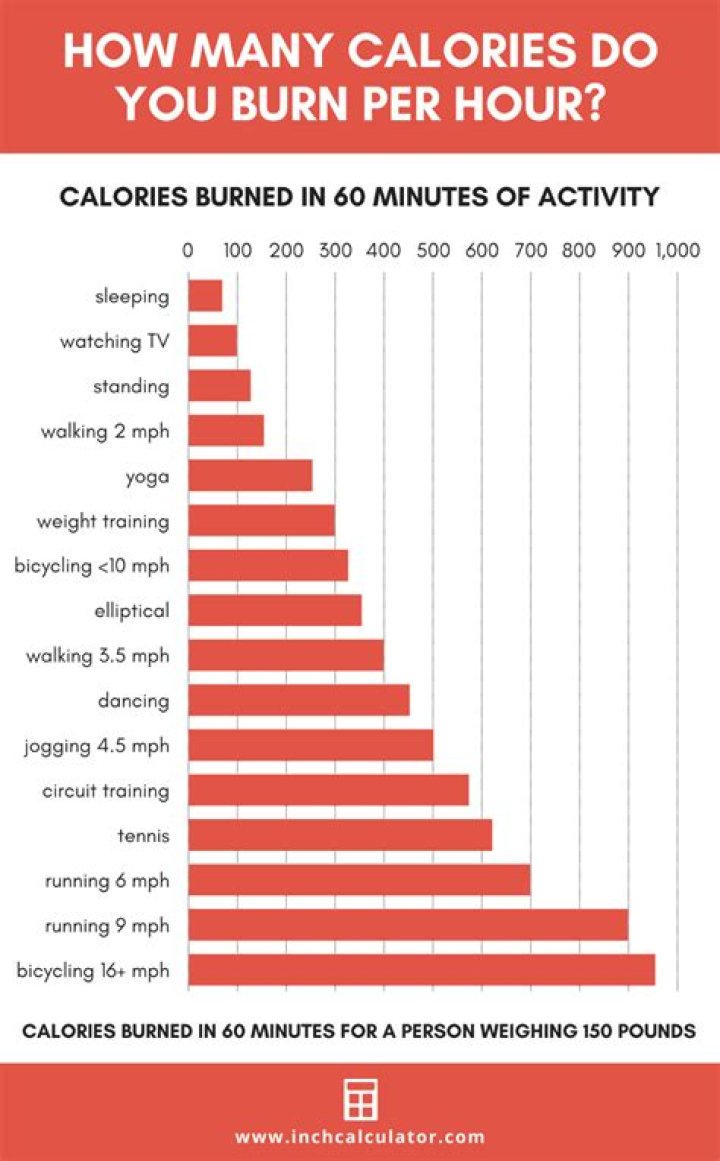 How many calories does a 20 minute jog burn?