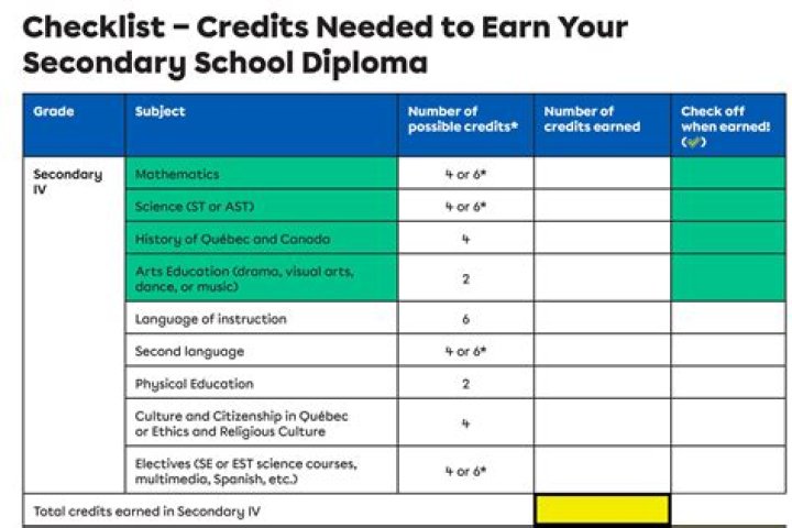 How many credits is a diploma?