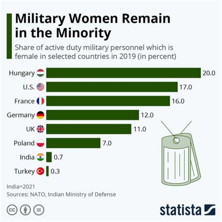 How many females are in the army?