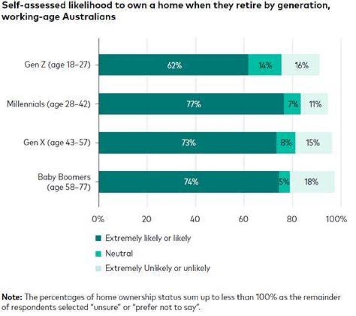 How many people over 70 still have a mortgage?