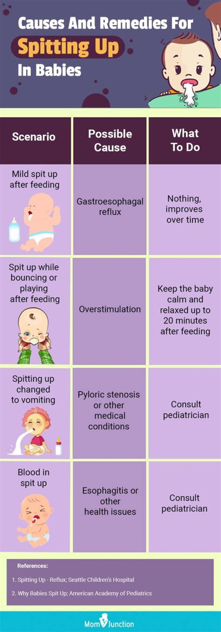 Is it normal for babies to spit up 2 hours after eating?