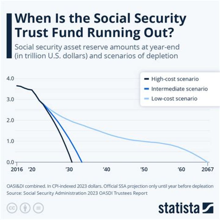 Is Social Security running out of money?