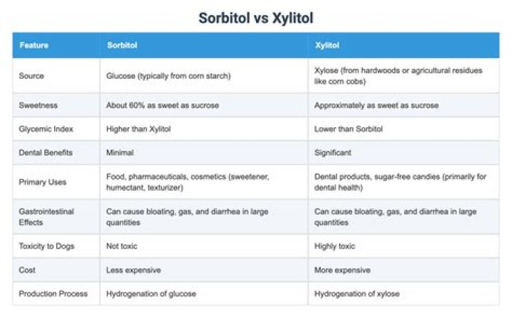 Is sorbitol the same as xylitol?