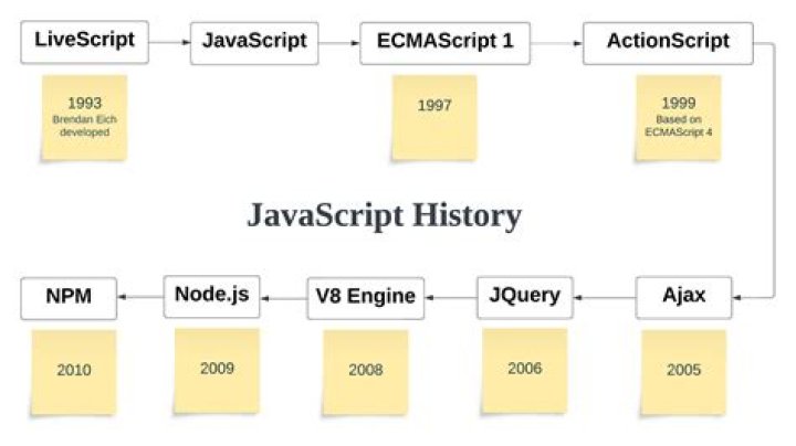 Was JavaScript created from C?