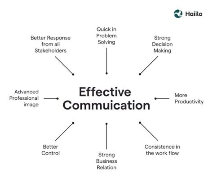 What are some aspects to be kept in mind for effective communication?