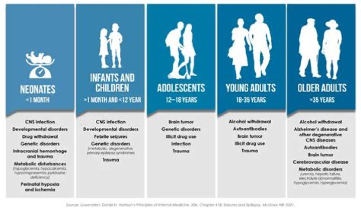 What causes seizures in older adults for the first time?
