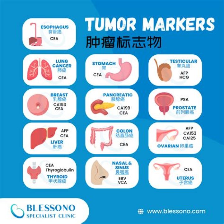 What is a high tumor marker number?