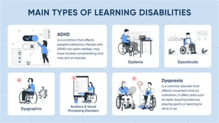 What learning disabilities are associated with ADHD?