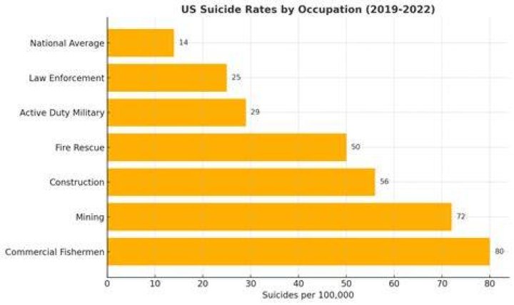 What military job has the highest death rate?