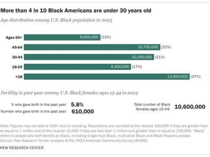 What percentage of black men have children?