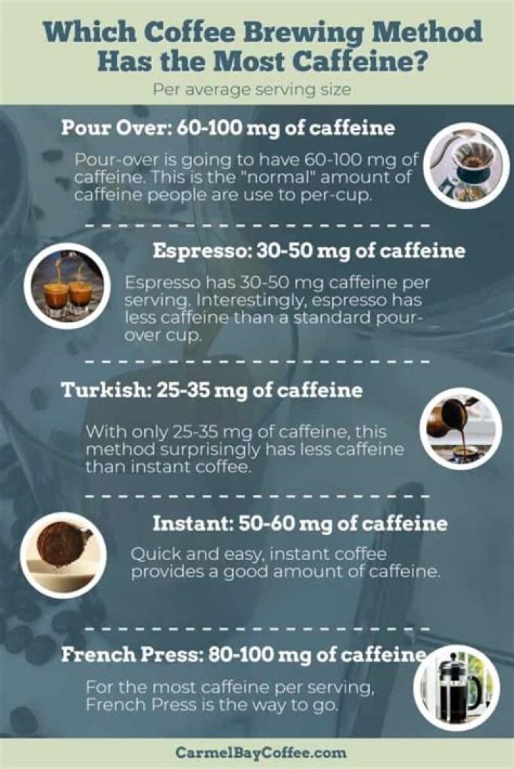 Which coffee brewing method has the most caffeine?