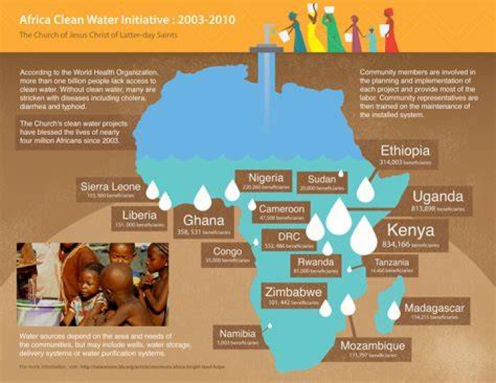 Why does Africa not have clean water?
